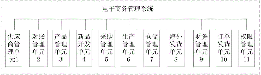 Electronic commerce management system