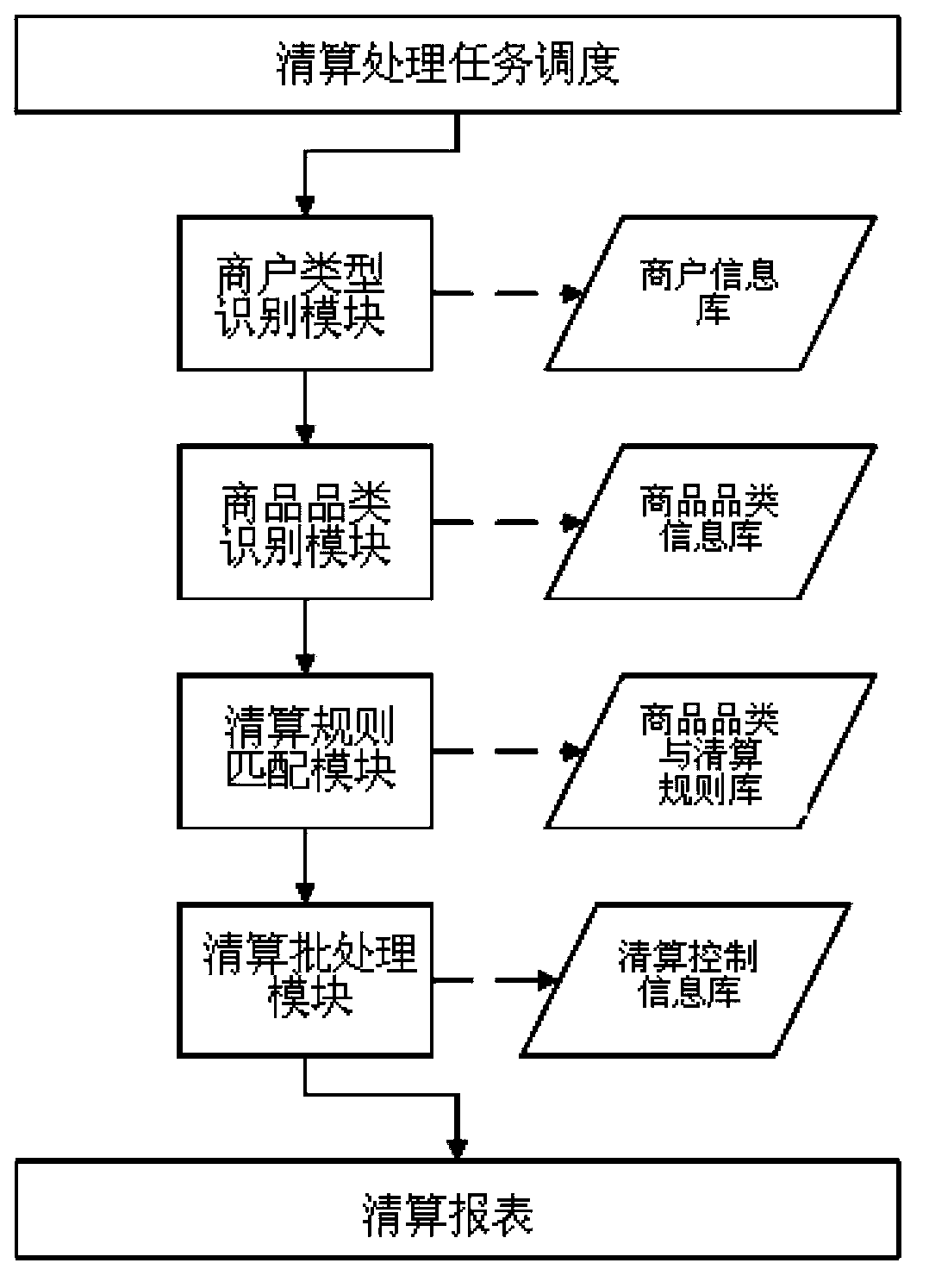 Goods category clearing system