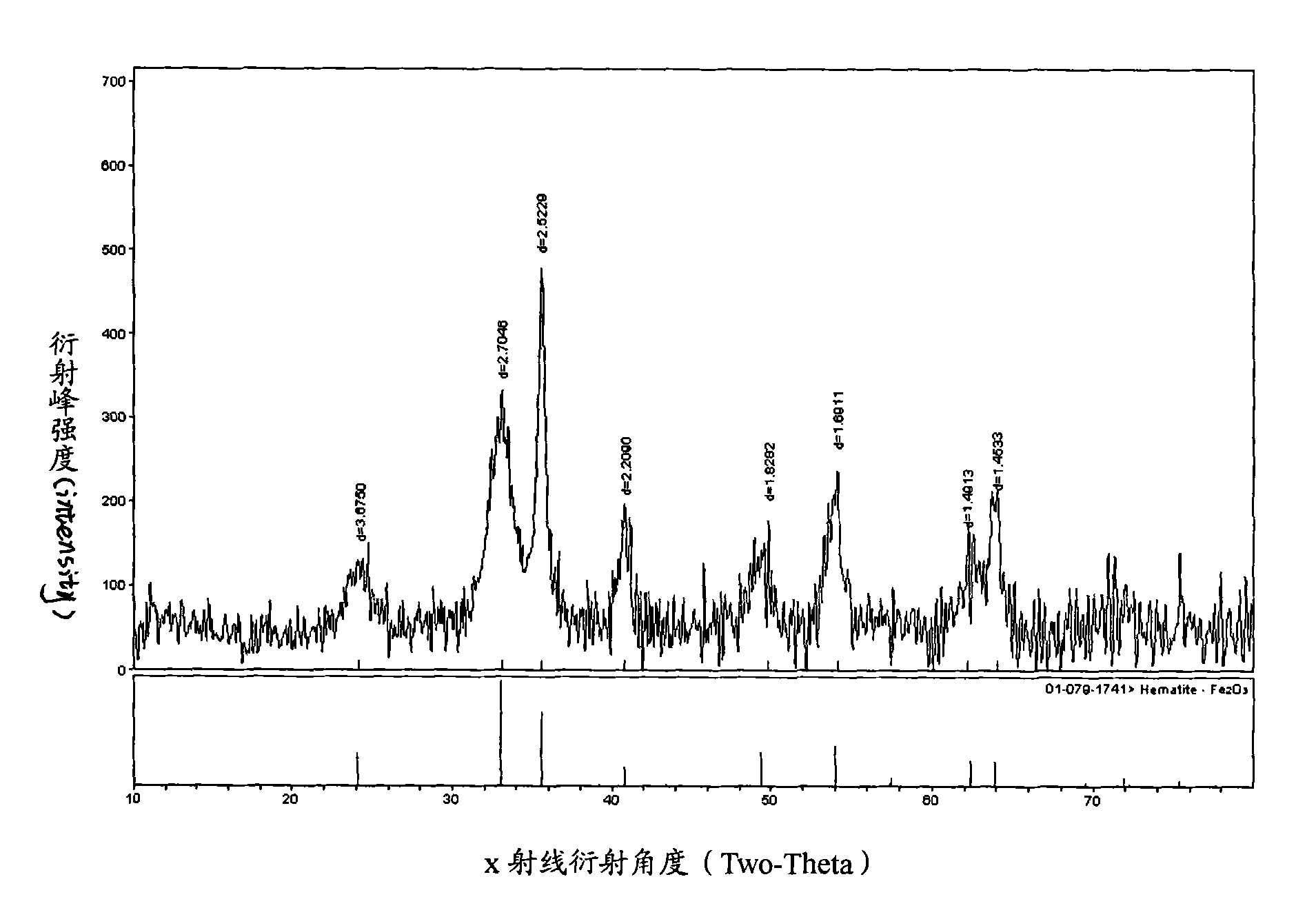 Method for preparing nano grade iron oxide red