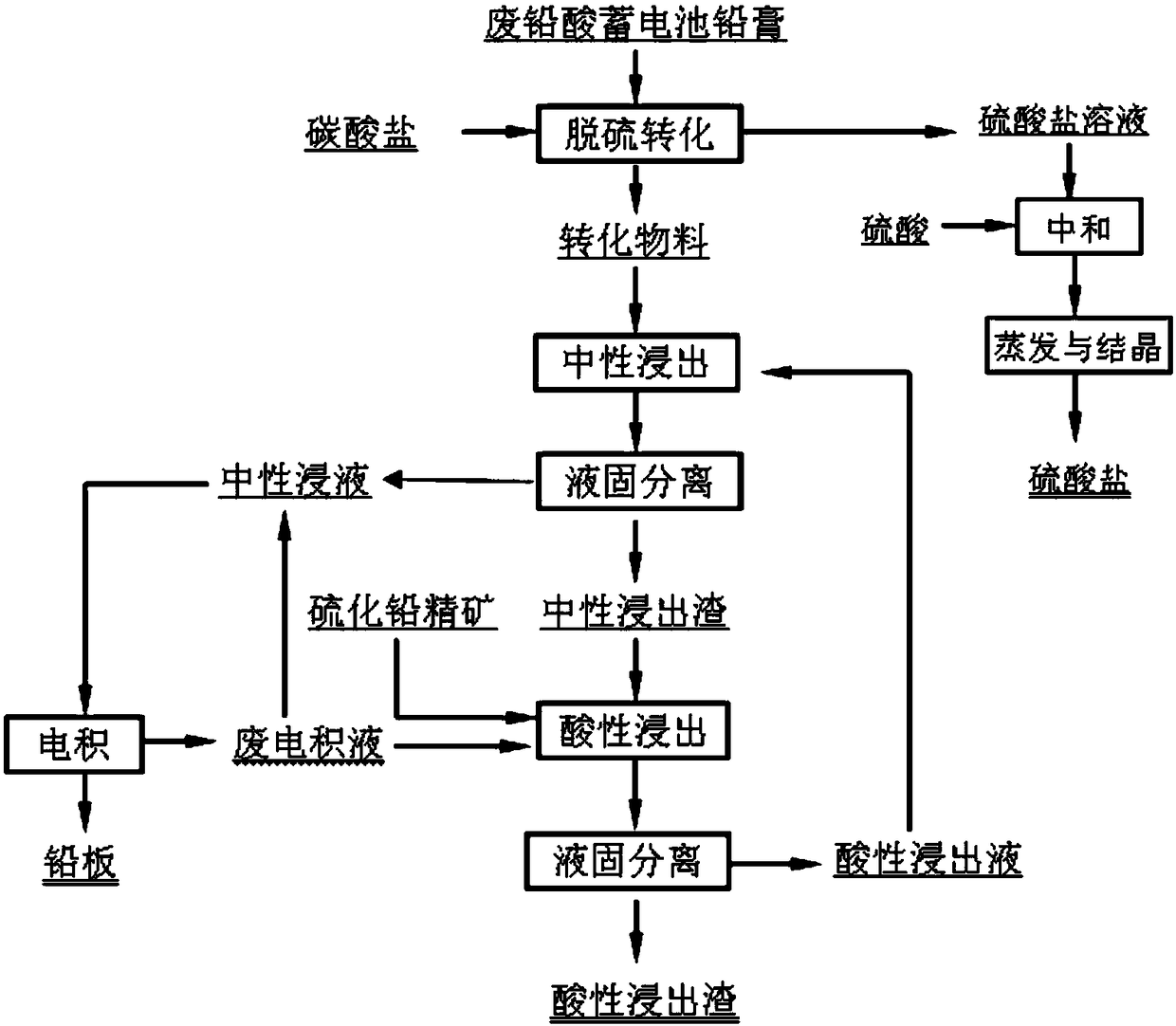 A method for extracting lead from lead plaster and lead sulfide concentrate by wet method