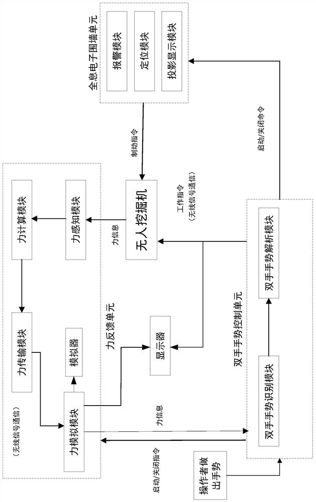 Unmanned excavation system and method in complex construction environment based on natural interaction