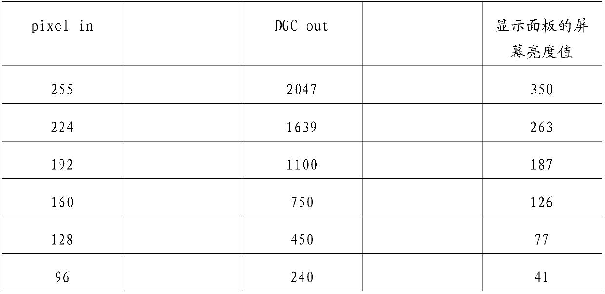 Display panel brightness control method and device