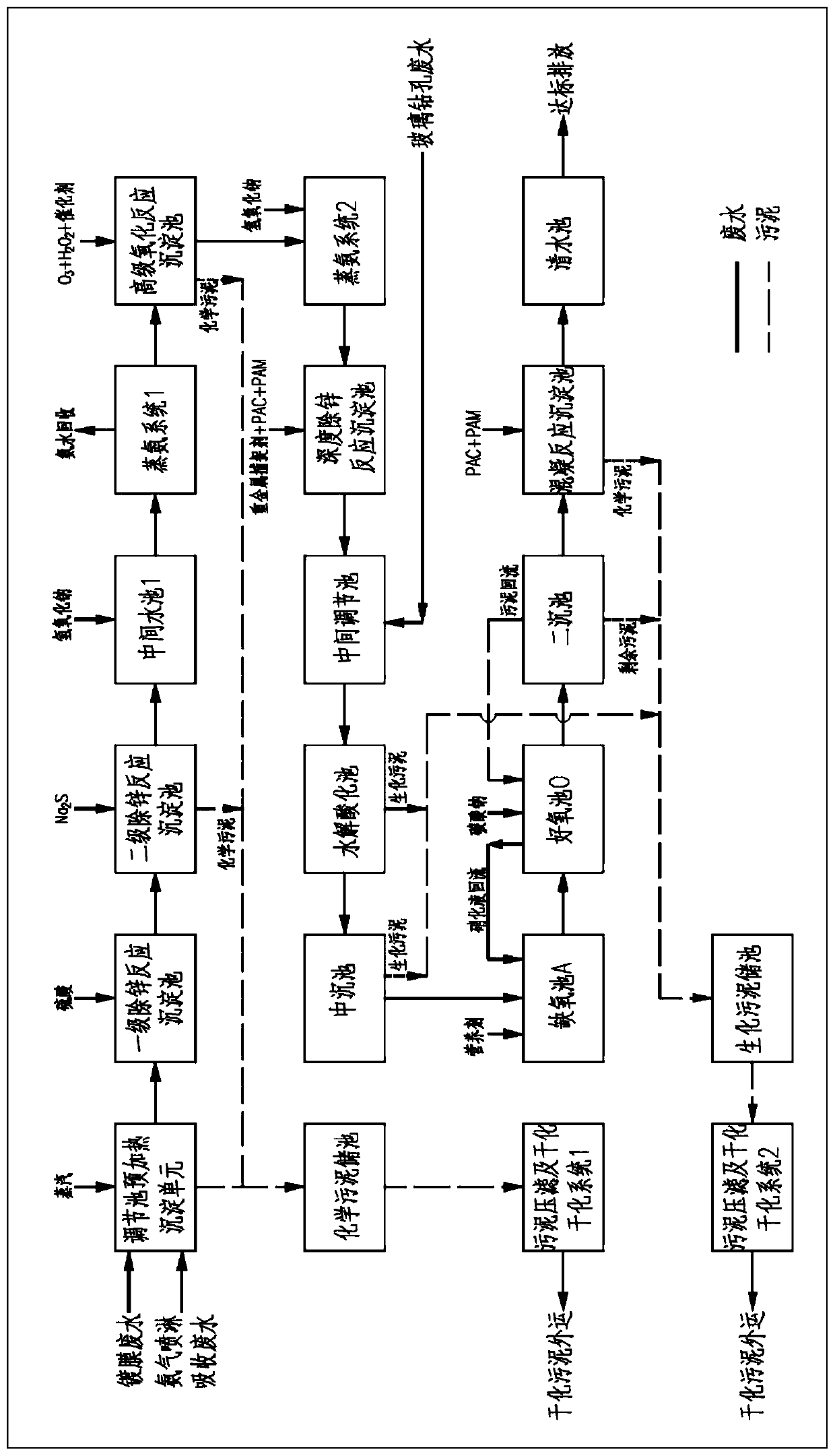 Technology for processing wastewater with high contents of zinc, ammonia nitrogen, and thiourea