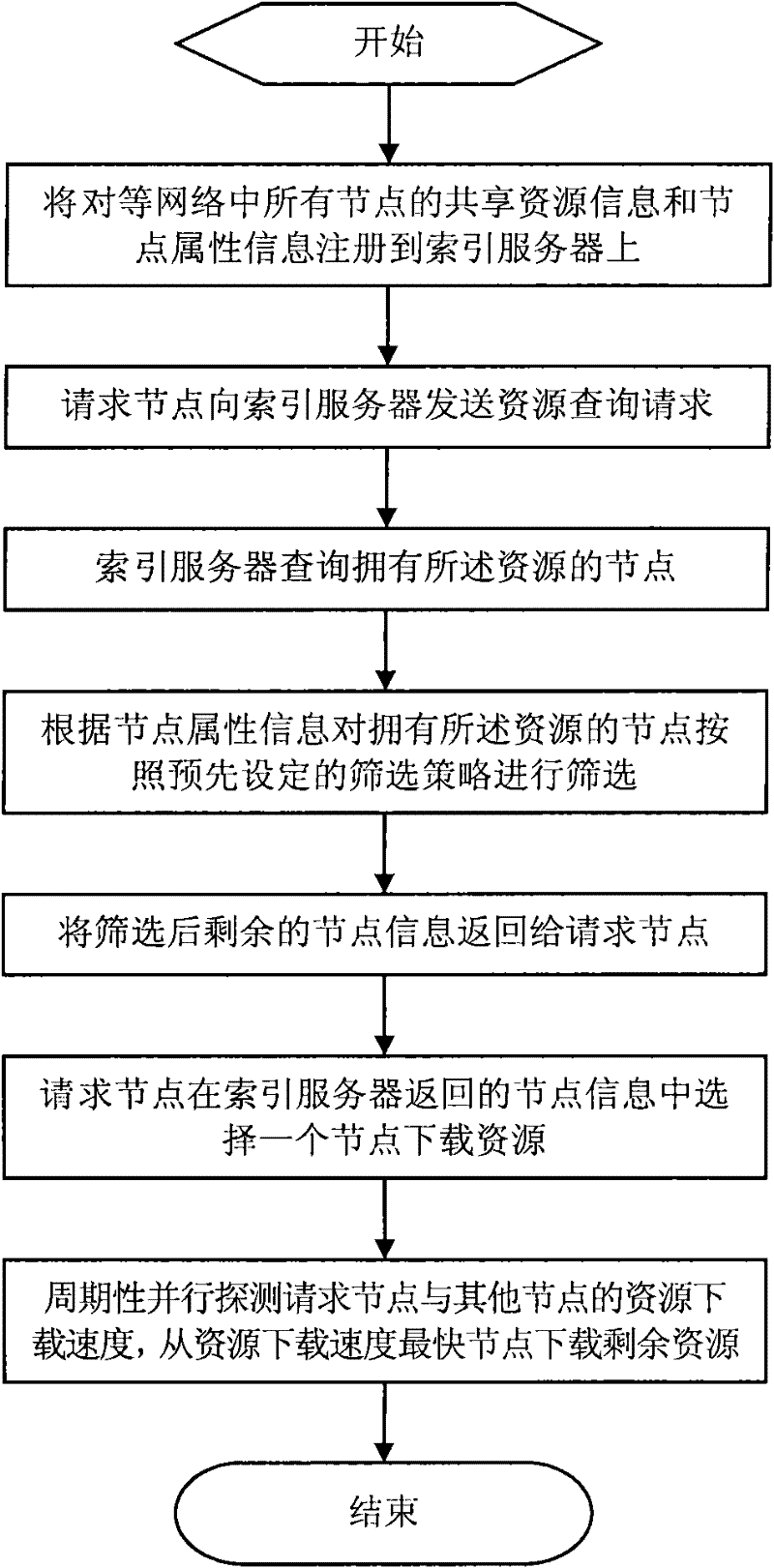 Peer-to-peer network resource downloading method