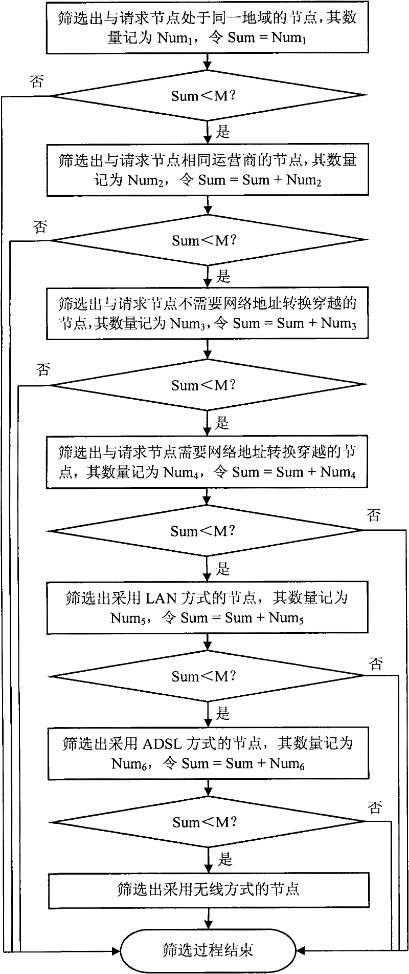 Peer-to-peer network resource downloading method