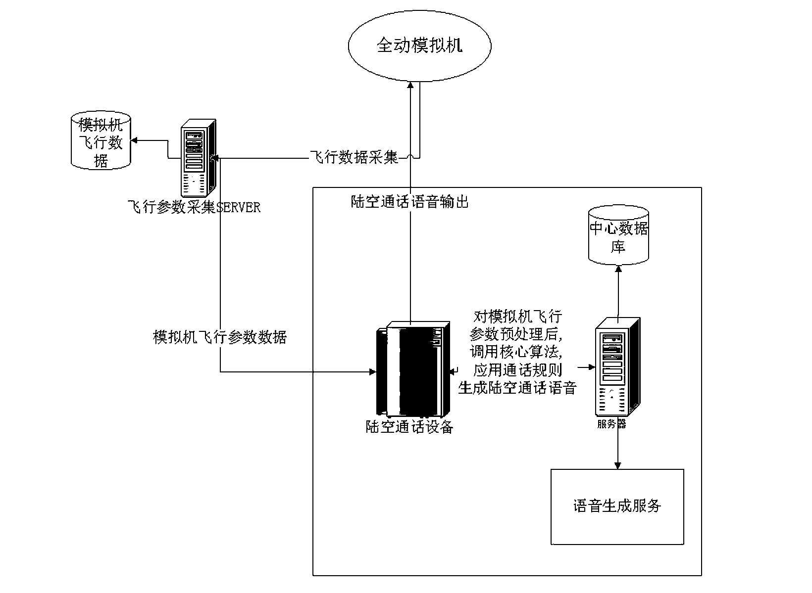 Air-ground communication environment simulation system