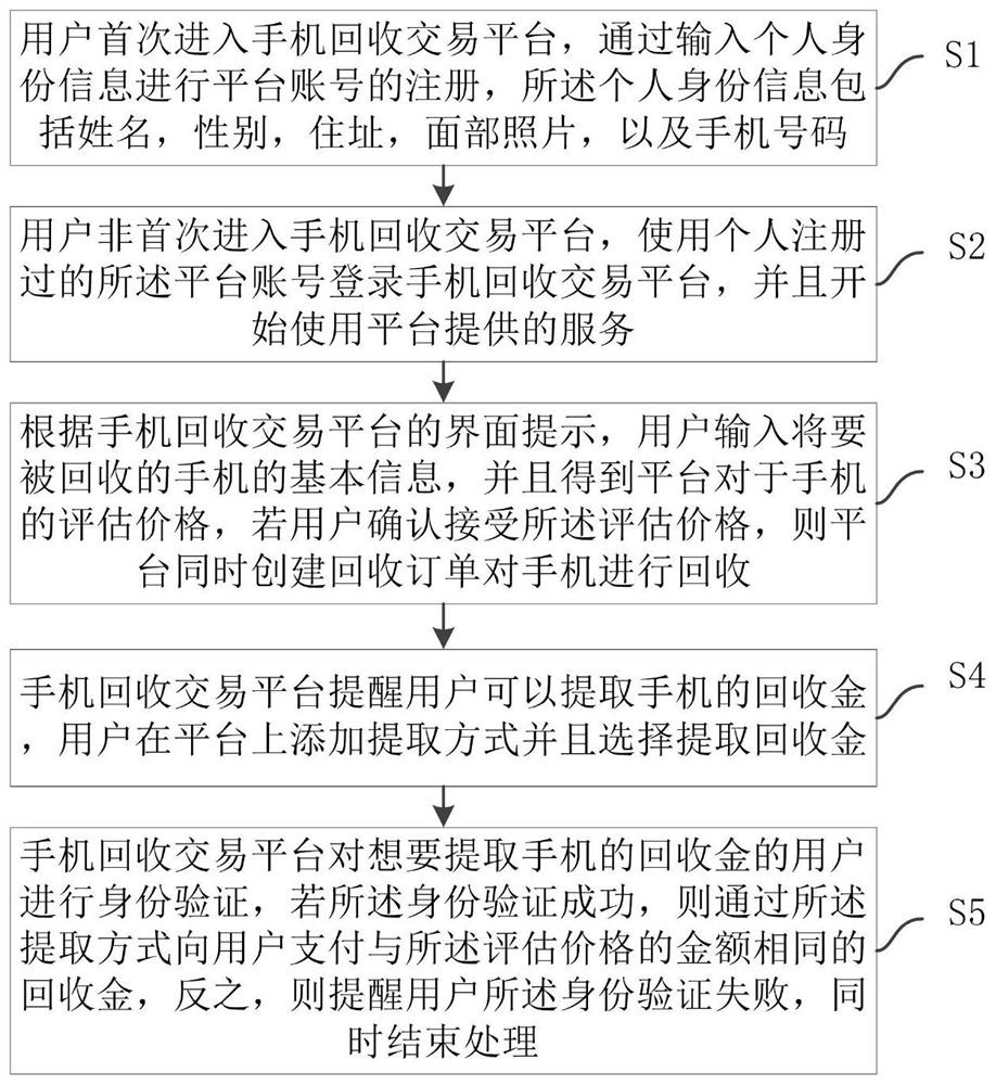 Mobile phone recycling transaction platform and method based on distributed computing technology