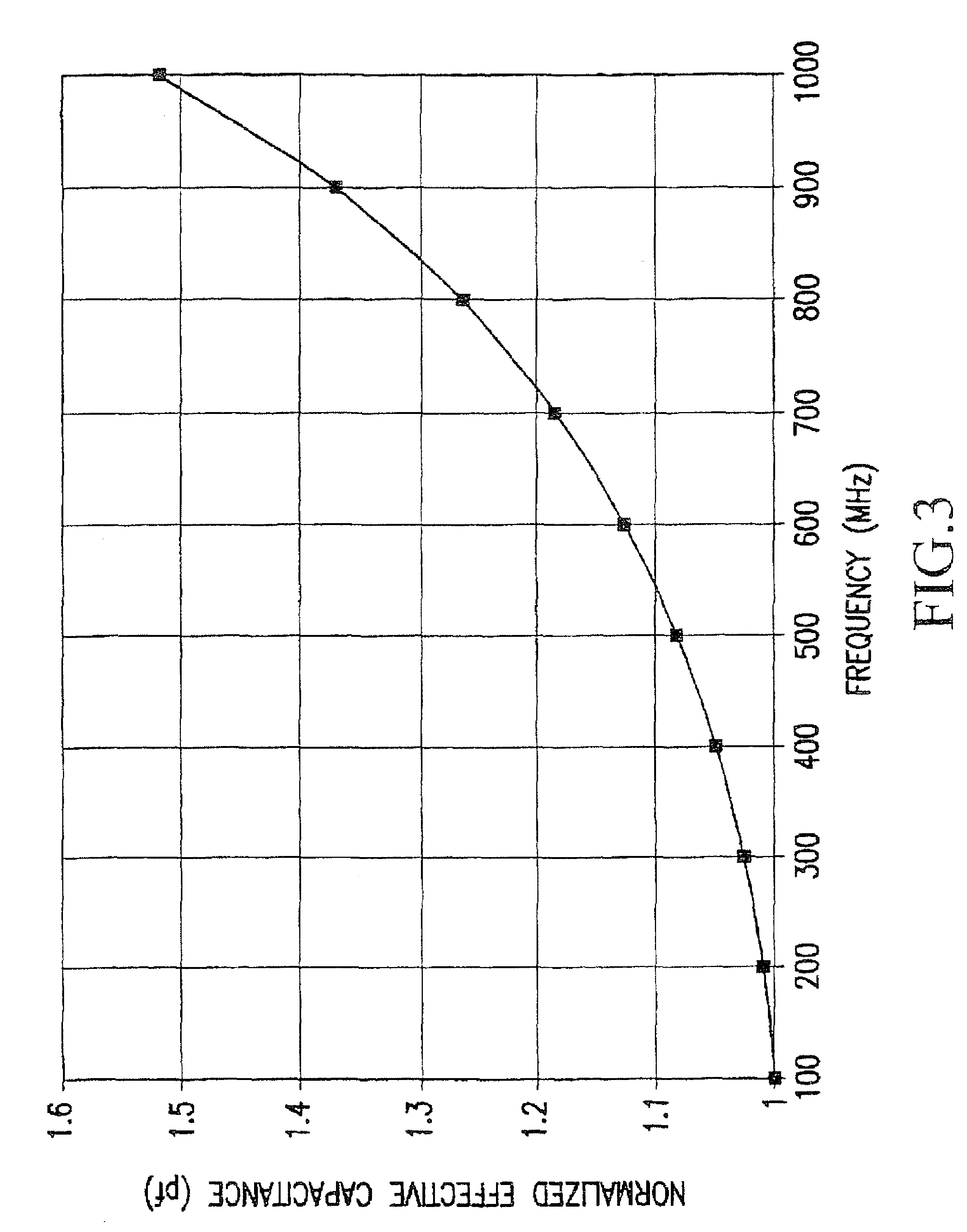 Next high frequency improvement by using frequency dependent effective capacitance