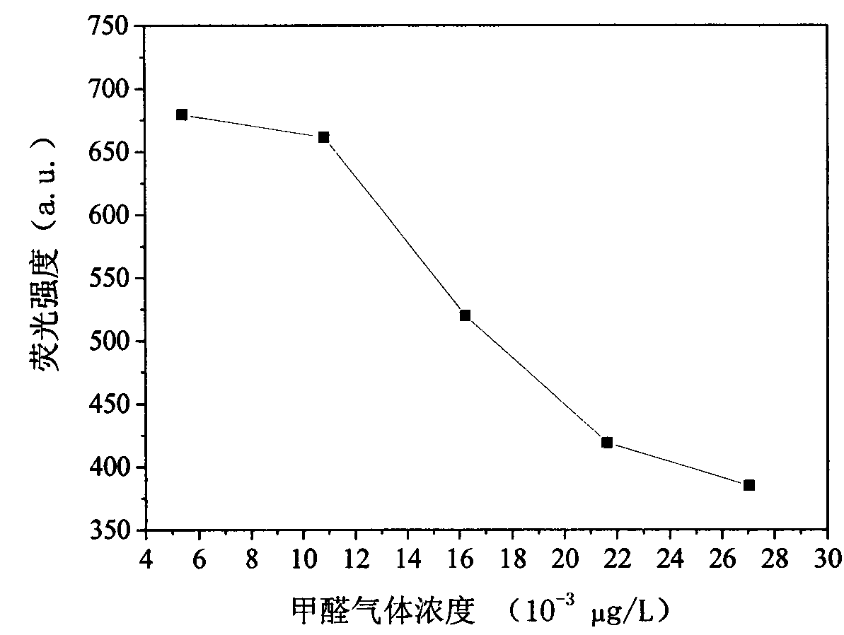 Preparation method of high-sensitivity formaldehyde gas sensor