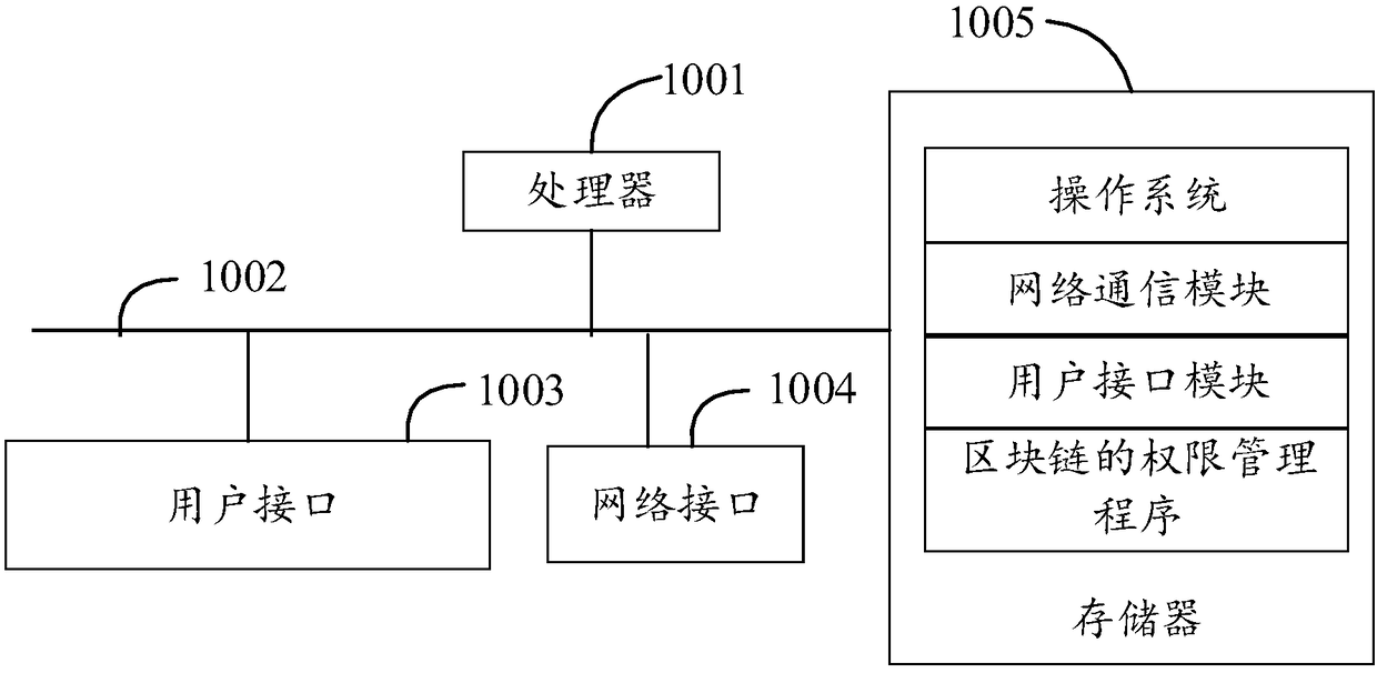 Permission management method and device of blockchain and computer readable storage medium