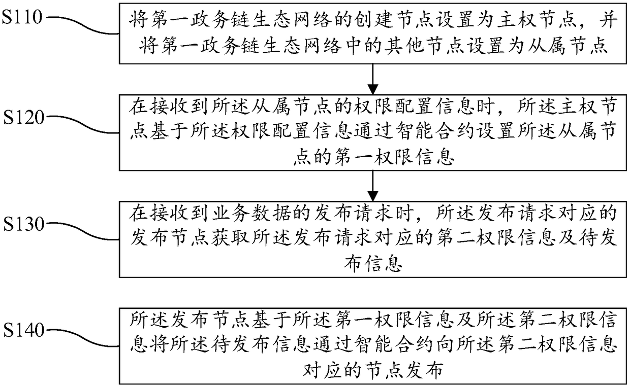 Permission management method and device of blockchain and computer readable storage medium