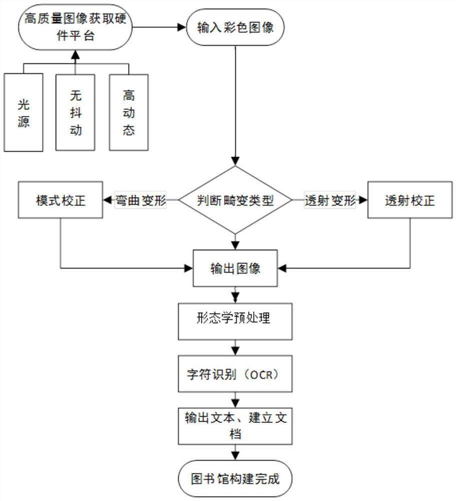 Personal library construction method and device