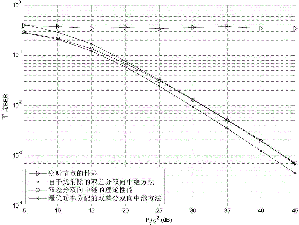 Anti-eavesdropping double-differential bidirectional relay transmission method