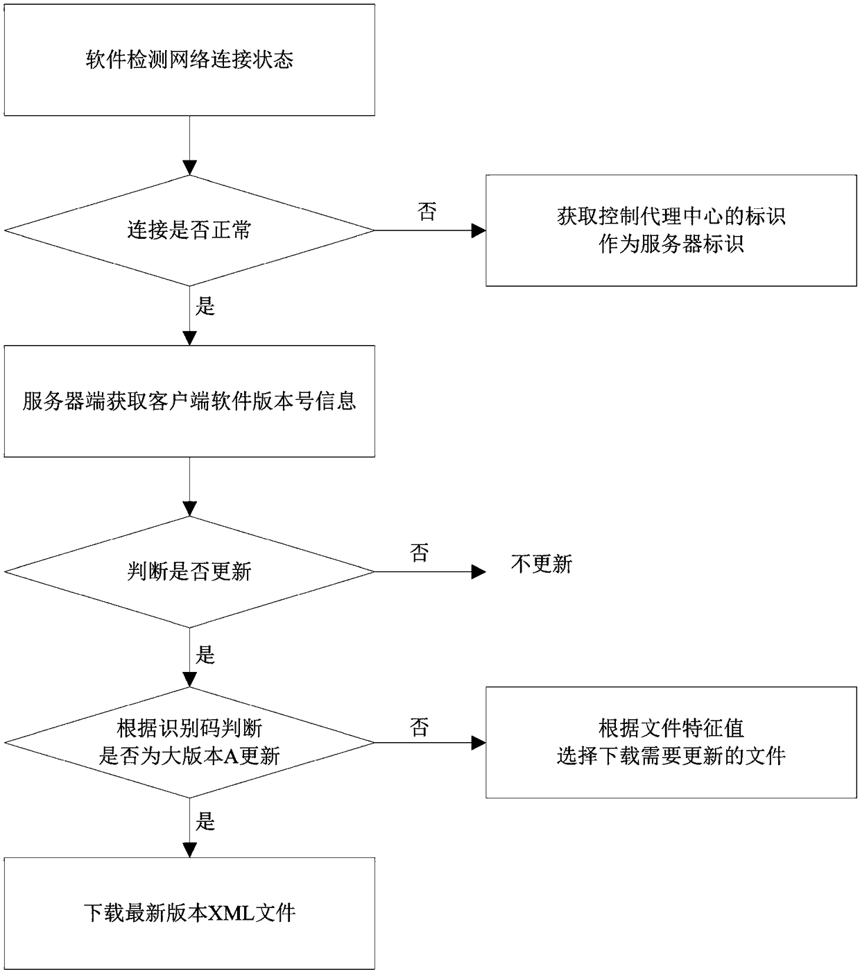 A method and system for software update