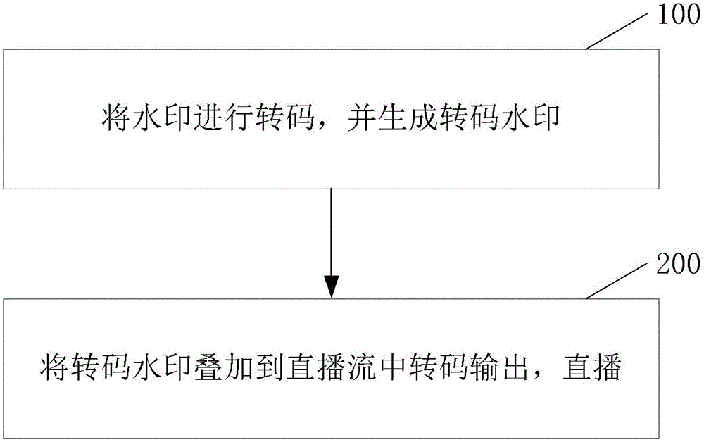 Video living broadcast method and device