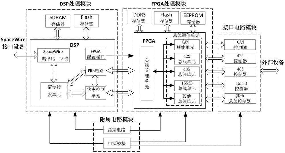 FPGA and DSP-based satellite-borne electronic system data interface system