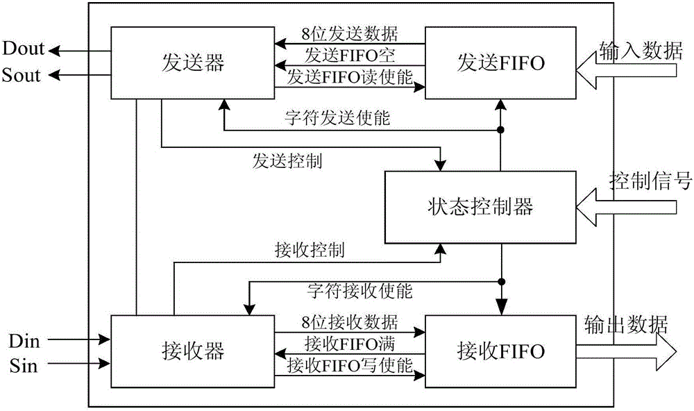 FPGA and DSP-based satellite-borne electronic system data interface system