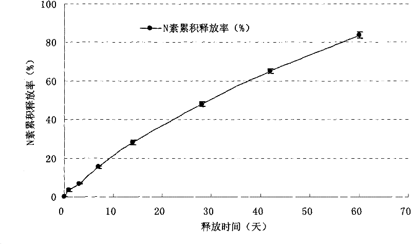 Degradable high polymer film-coated controlled release fertilizer