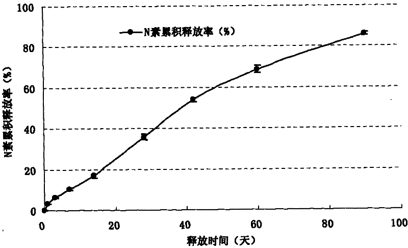 Degradable high polymer film-coated controlled release fertilizer