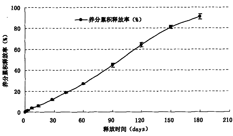 Degradable high polymer film-coated controlled release fertilizer