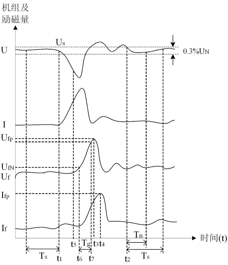 On-line monitoring and analysis method of excitation system regulation performance based on phasor measurement technology