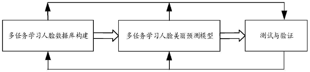 Face beauty prediction method based on multi-task learning