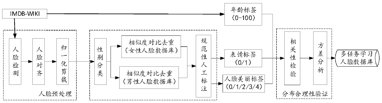 Face beauty prediction method based on multi-task learning