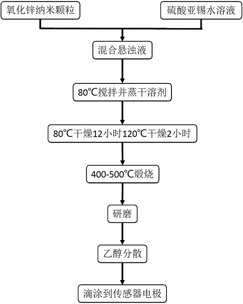 Tin-doped photocatalysis formaldehyde sensing material, preparation method thereof and formaldehyde sensor