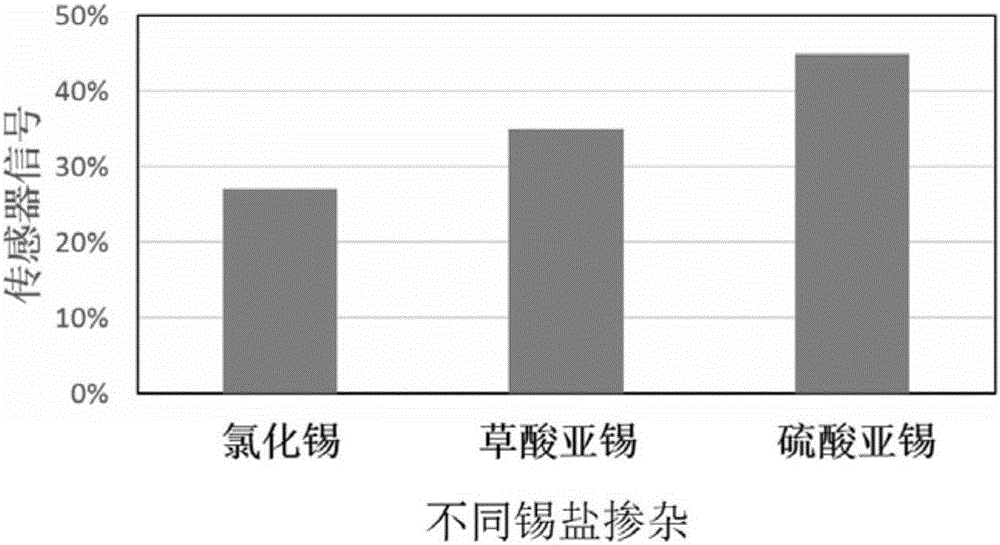 Tin-doped photocatalysis formaldehyde sensing material, preparation method thereof and formaldehyde sensor