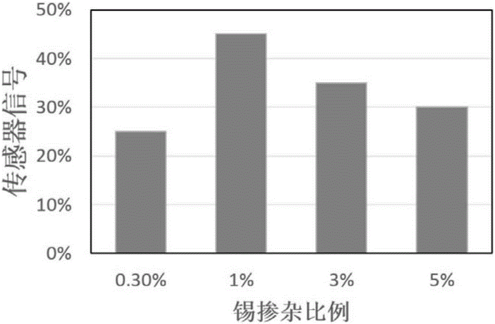 Tin-doped photocatalysis formaldehyde sensing material, preparation method thereof and formaldehyde sensor