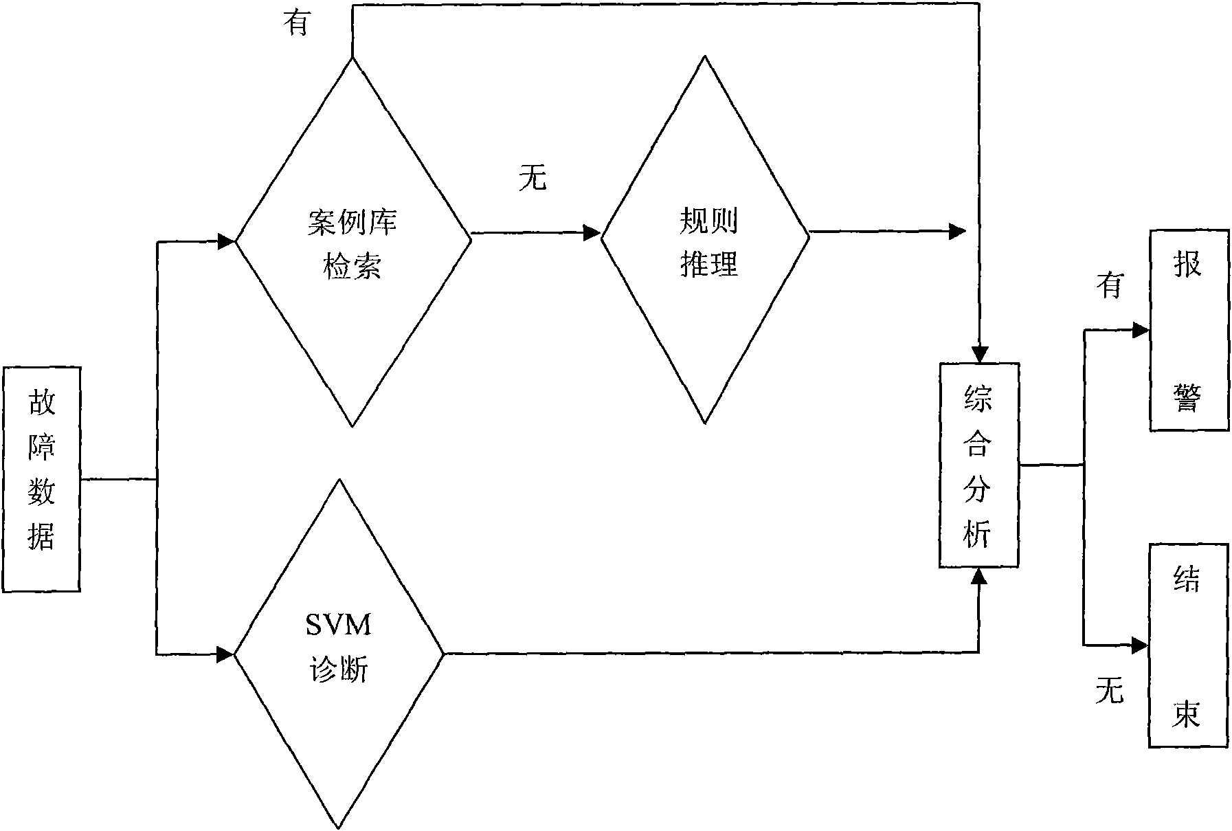 Intelligent fault diagnosis method for gear box