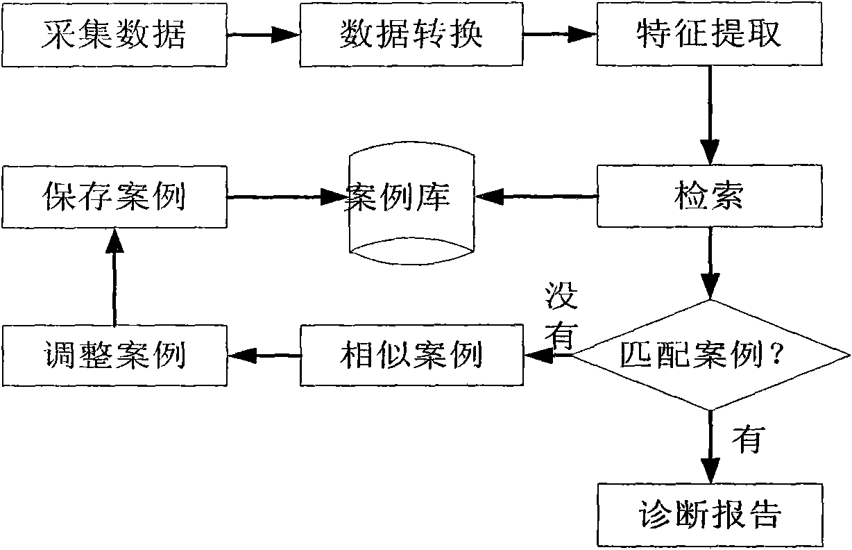 Intelligent fault diagnosis method for gear box