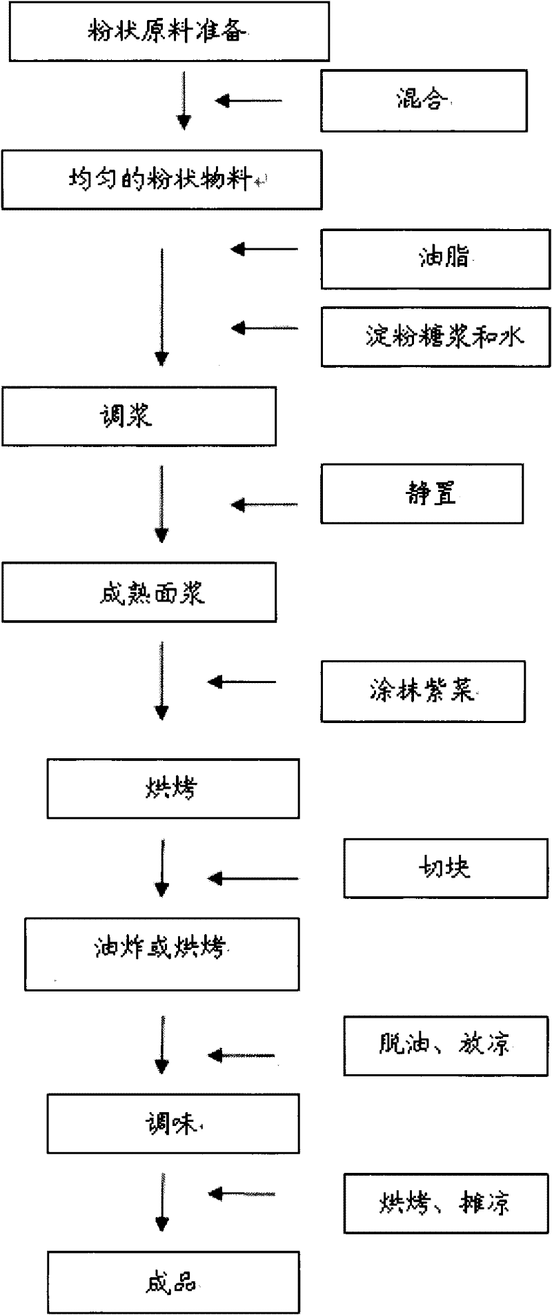 Production process for family laver puff pastry