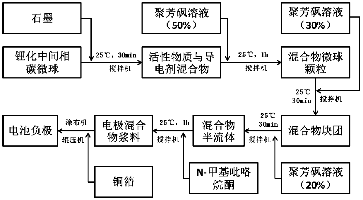 Electrode preparation method and battery