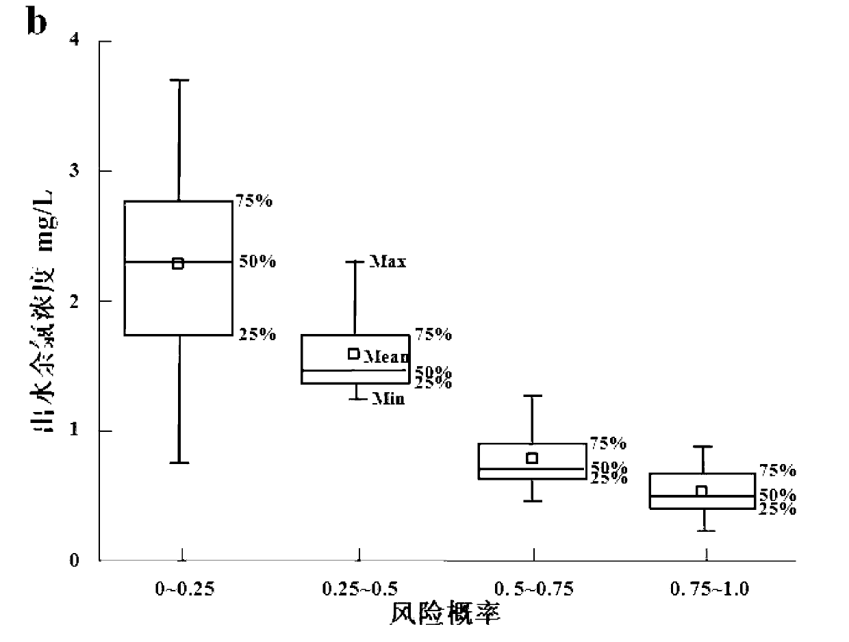 Regeneration water factory effluent residual chorine risk prediction method