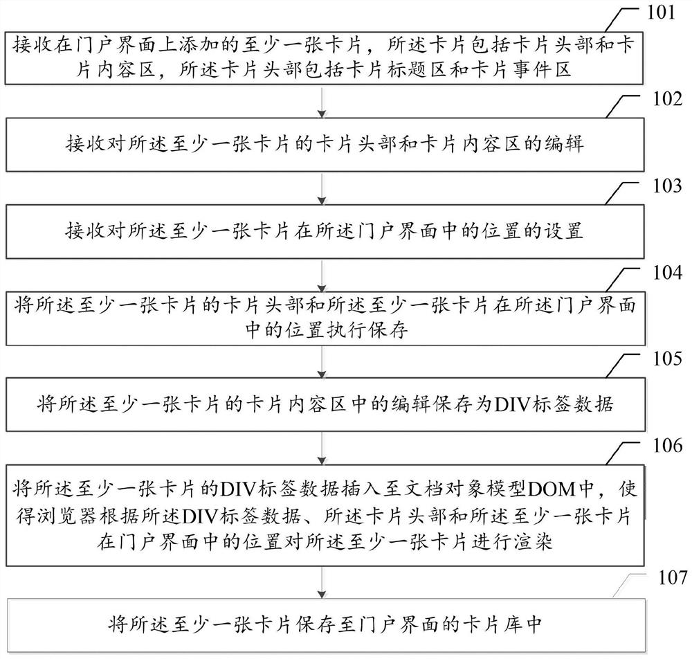 Layout method and device for portal interface