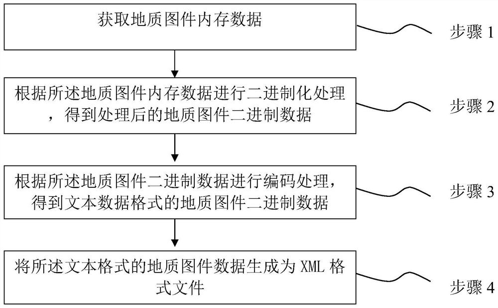 Geological map data storage processing method