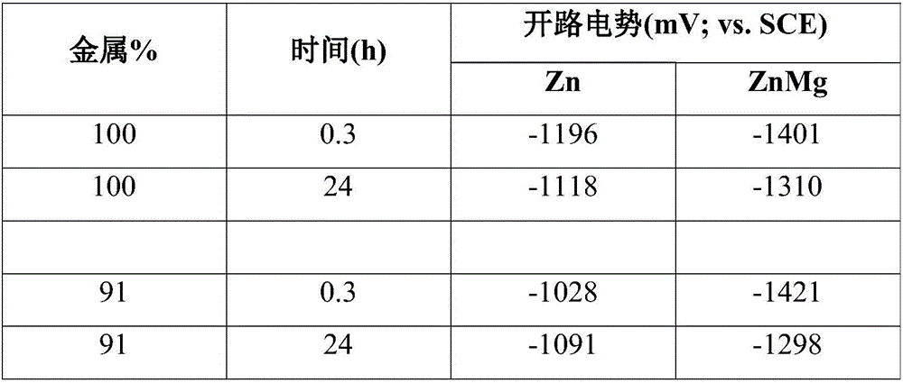 Corrosion-resistant coating composition