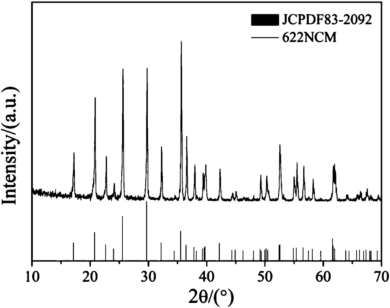 Method for synthesizing lithium nickel cobalt manganese oxide by using active substance separated from waste lithium power battery as raw material