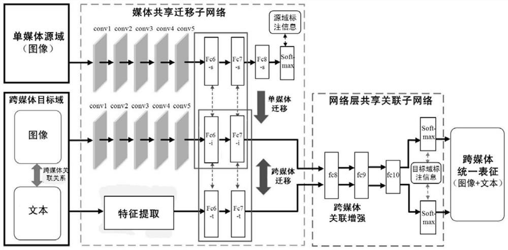 A Cross-media Retrieval Method Based on Hybrid Transfer Network