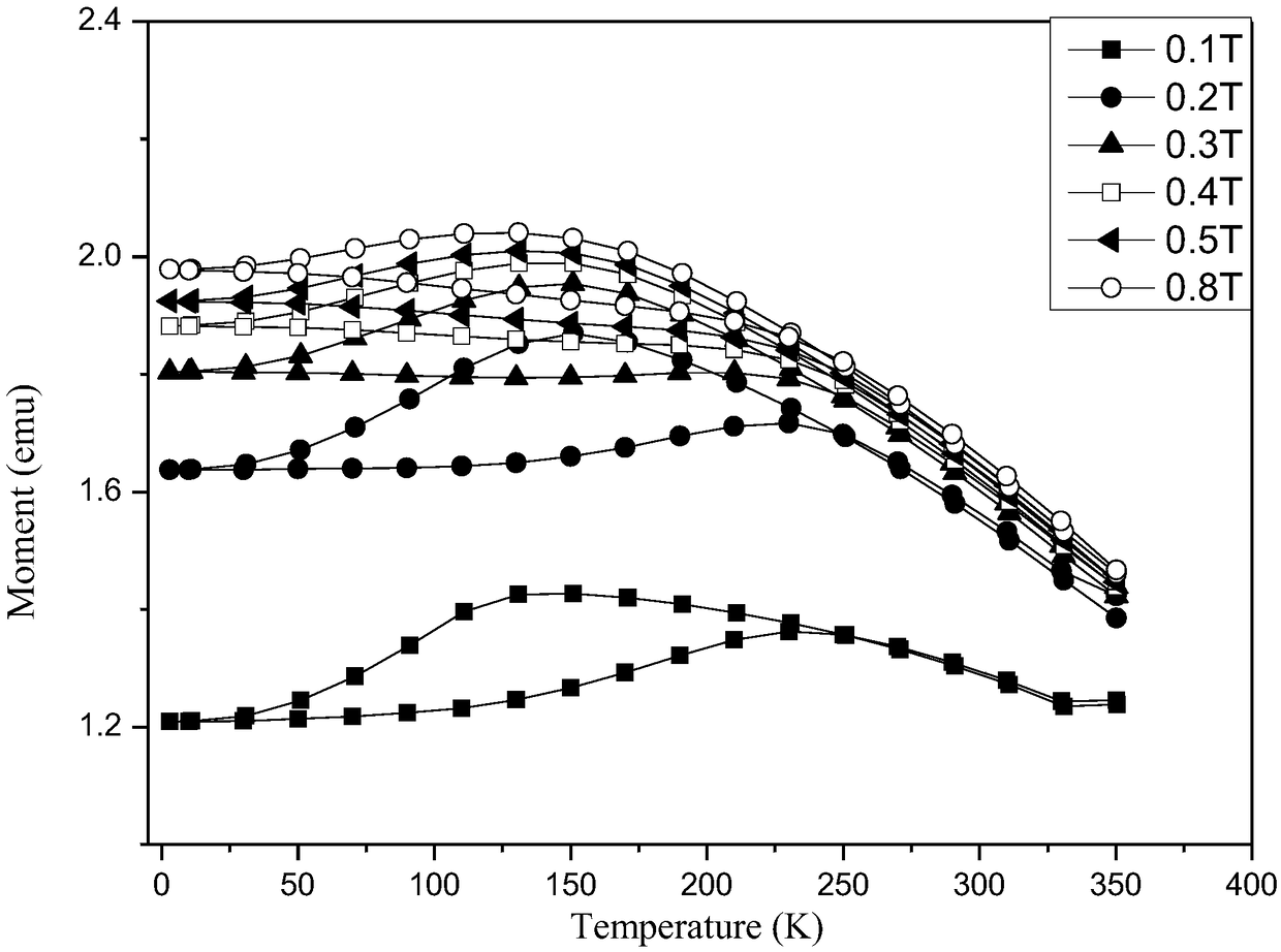 Preparation method for composite material with magnetic field regulating martensitic transformation