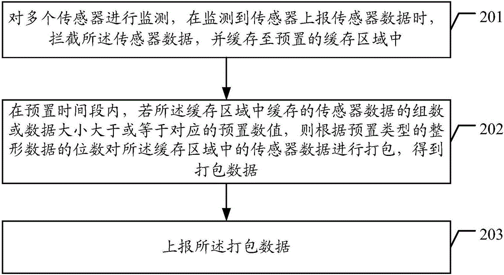 Sensor data reporting method and device