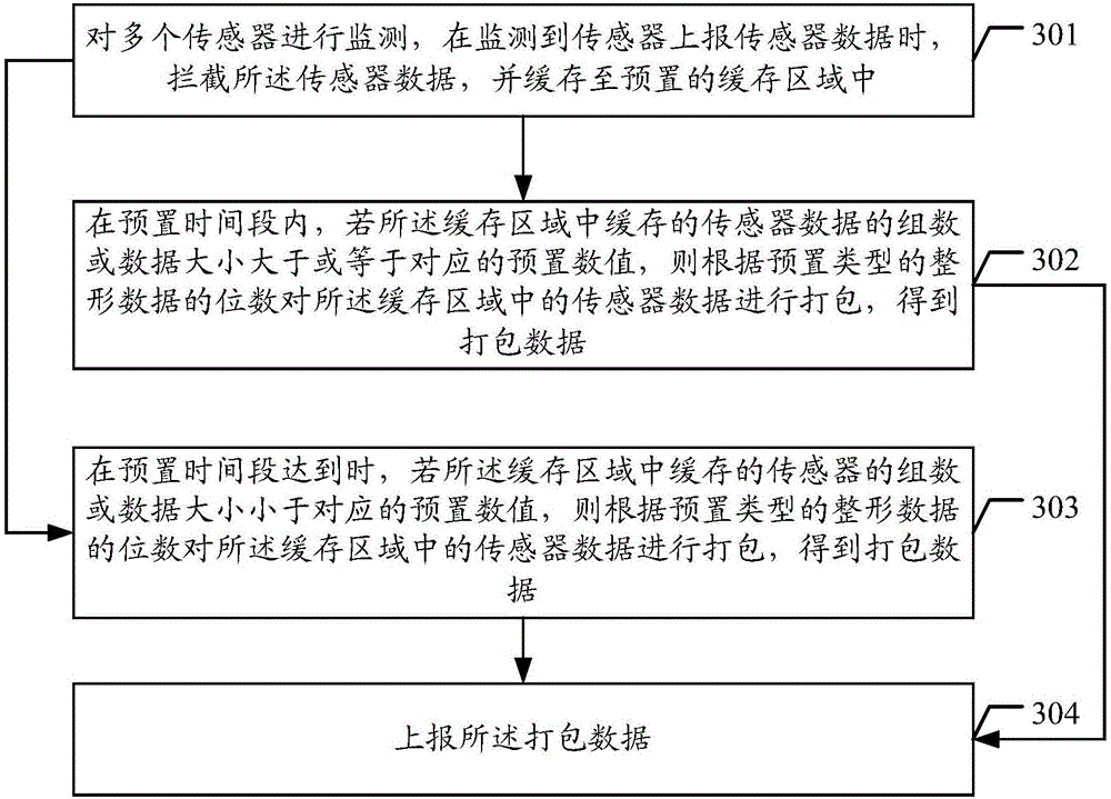 Sensor data reporting method and device