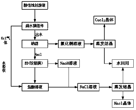 Recovery treatment method of acidic etching waste liquor