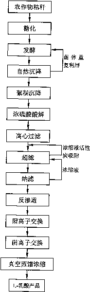 Method for producing L-lactic acid