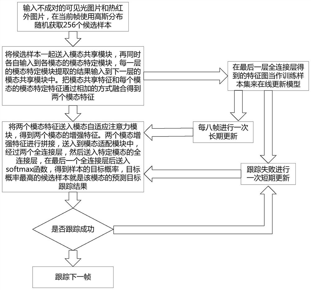 Visible light infrared target tracking training method and device based on non-paired data