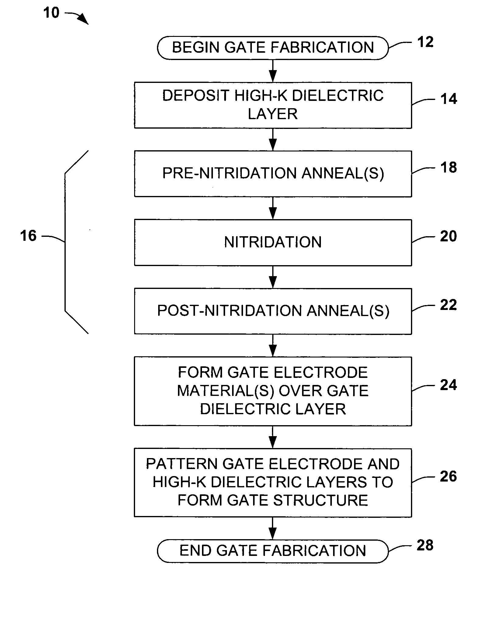 Method for fabricating transistor gate structures and gate dielectrics thereof