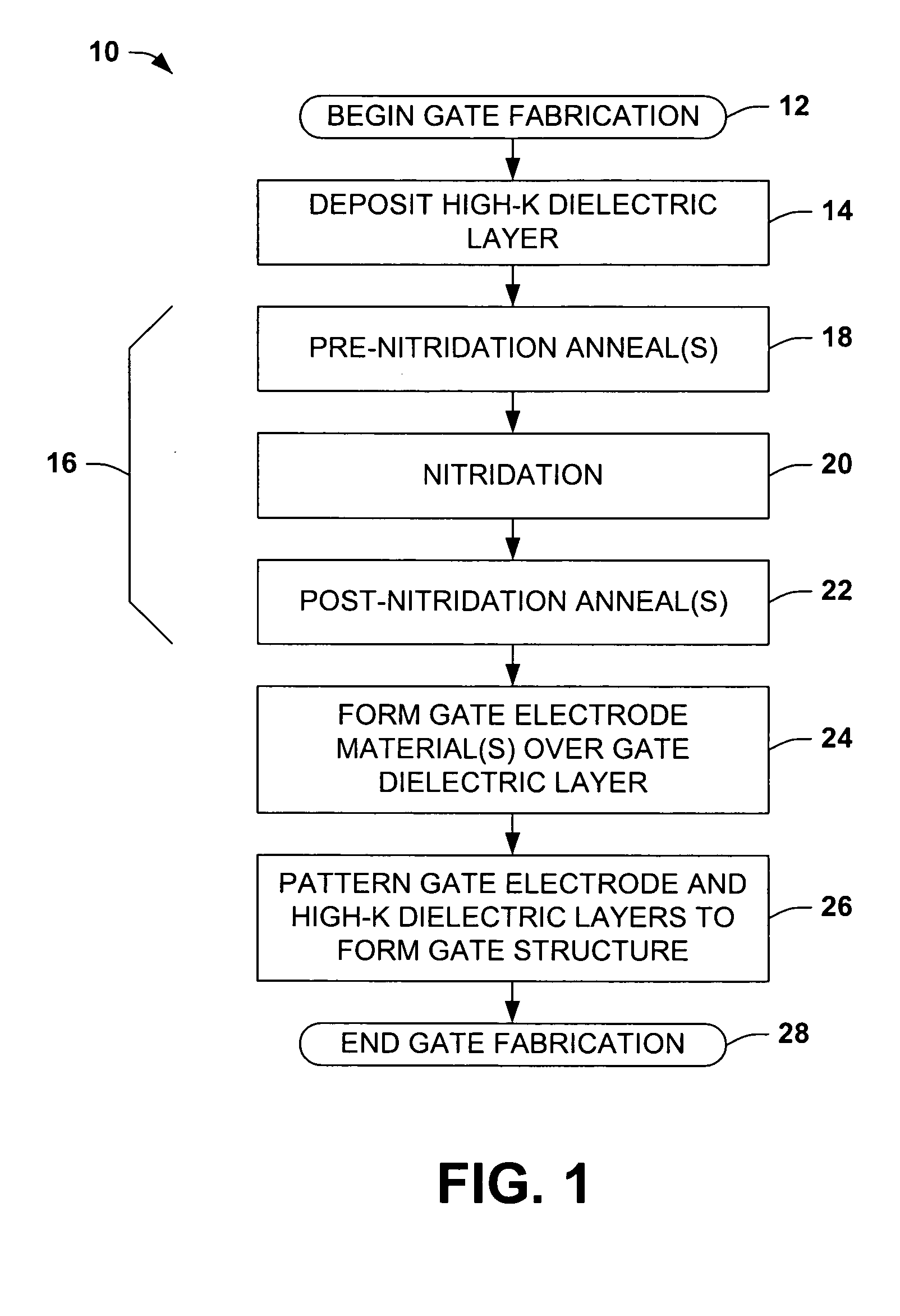 Method for fabricating transistor gate structures and gate dielectrics thereof