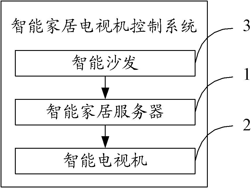 Intelligent household television control system and method thereof