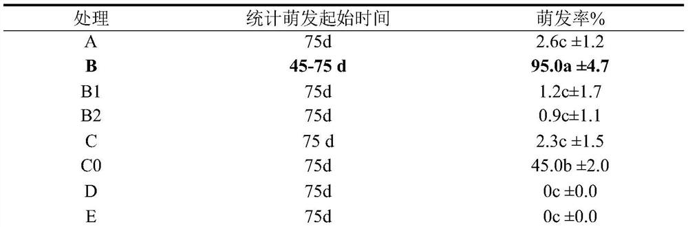 Method for rapidly germinating of paris polyphylla seeds